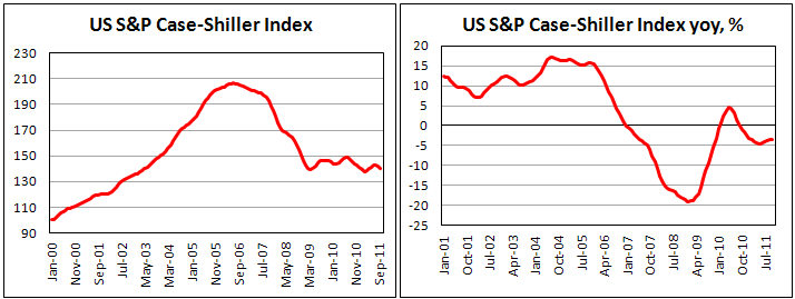 S&P/Case-Shiller Home Price Index decreased in October
