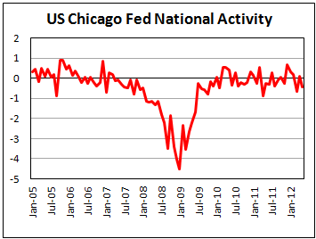 Индекс активности ФРБ Чикаго в мае 2012