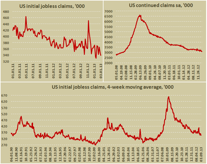 Обращения за пособиями по безработице за неделю по 3-е марта 2013