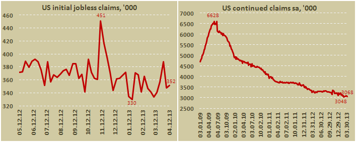 Обращения за пособием по безработице в США за неделю по 13 апреля 2013