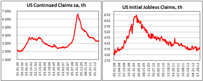 Заявки на получения пособий по безработице в США за неделю до 15 сентября 2012