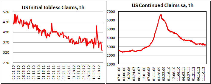 Число первичных обращений за пособиями по безработице за неделю по 19 января 2013