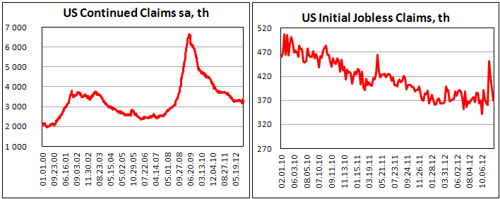 Заявки на пособия по безработице в США на 1 декабря 2012