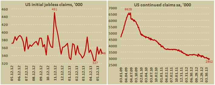 Количество заявок на получение пособия по безработице в США за неделю по 1 июня 2013