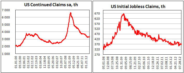 Заявки на получение пособий по безработице за неделю до 1 сентября 2012