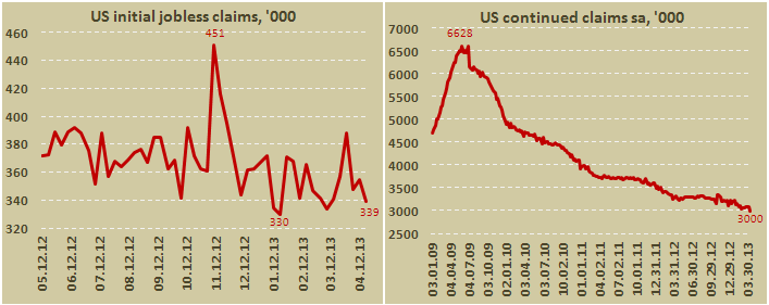Обращения за пособиями по безработице в США за неделю по 20 апреля 2013