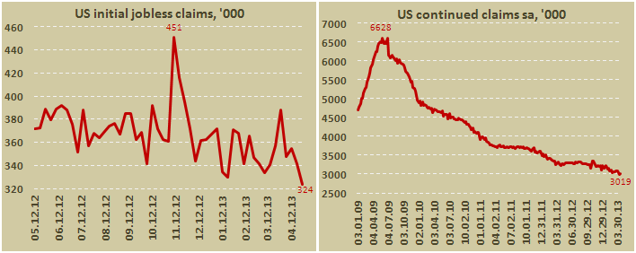 Обращения за пособиями по безработице в США за неделю по 27 апреля 2013
