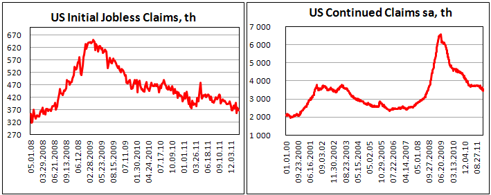 US initial claims decline in a week