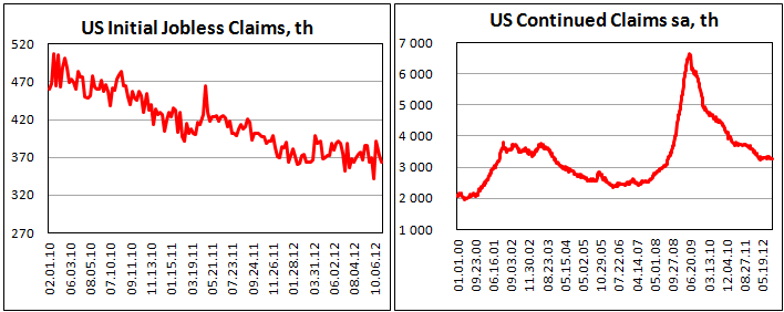 Количество обращений за пособием по безработице за неделю по 27 октября 2012