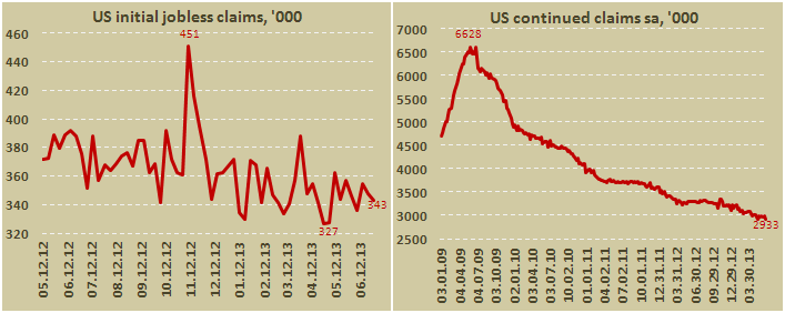 Обращения за пособиями по безработицы в США за неделю по 29 июня 2013