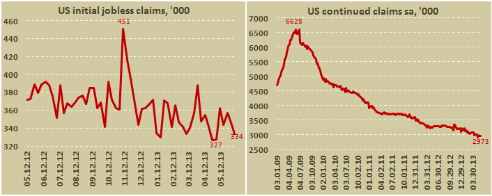 Количество заявок на получение пособия по безработице в США за неделю по 8 июня 2013
