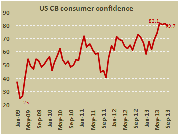 Доверие потребителей в США в сентябре 2013