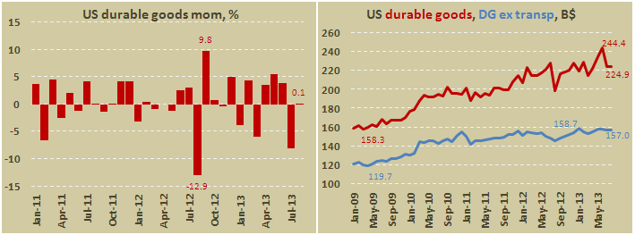 Заказы на товары длительного пользования в США в августе 2013