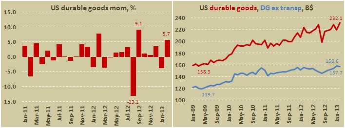 Заказы на товары длительного пользования в США в феврале 2013