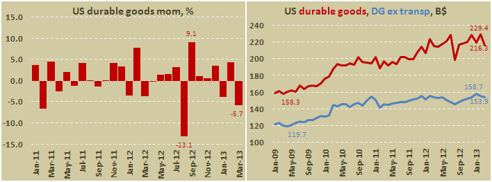 Заказы на товары длительного пользования в США в марте 2013