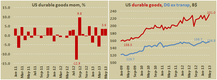 Заказы на товары длительного пользования в США в мае 2013