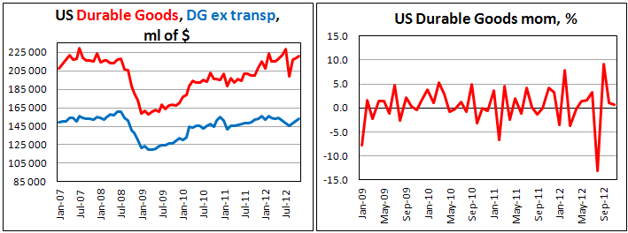Заказы на товары длительного пользования в США в ноябре 2012