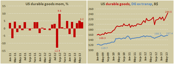 Заказы на товары длительного пользования в США в июне 2013