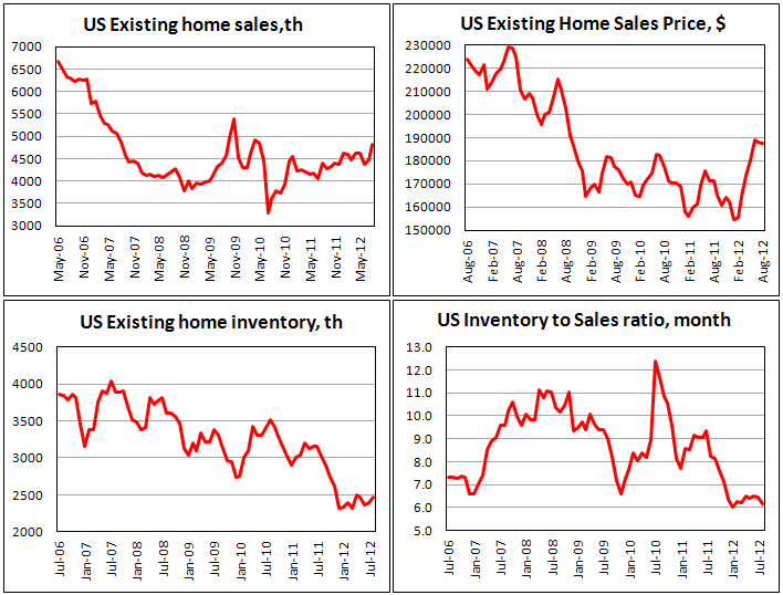 Продажи домов на вторичном рынке жилья США в августе 2012