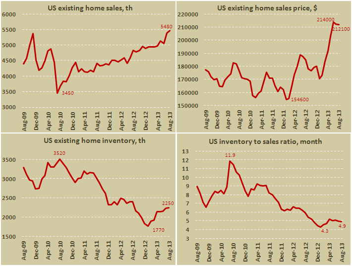 Продажи на вторичном рынке жилья в США в августе 2013