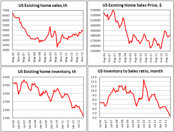 Продажи на вторичном рынке жилья США в декабре 2012