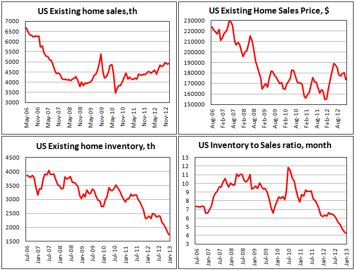 Продажи на вторичном рынке жилья в США в январе 2013