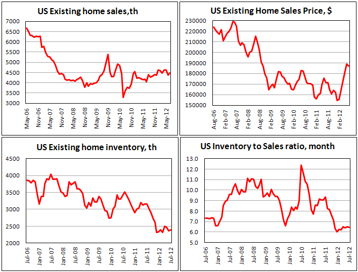 Продажи вторичного жилья в США в июле 2012