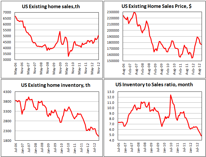 Продажи вторичного жилья в США в ноябре 2012