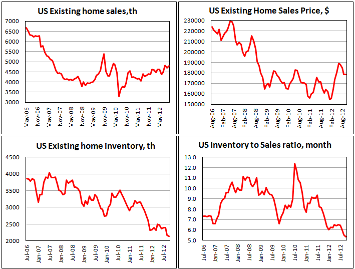 Продажи на вторичном рынке жилья США в октябре 2012