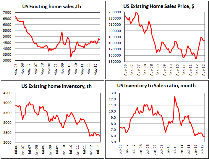 Продажи вторичного жилья в США в сентябре 2012