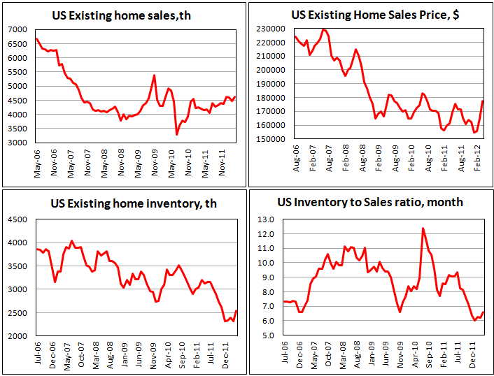 Американские продажи вторичного жилья в апреле 2012