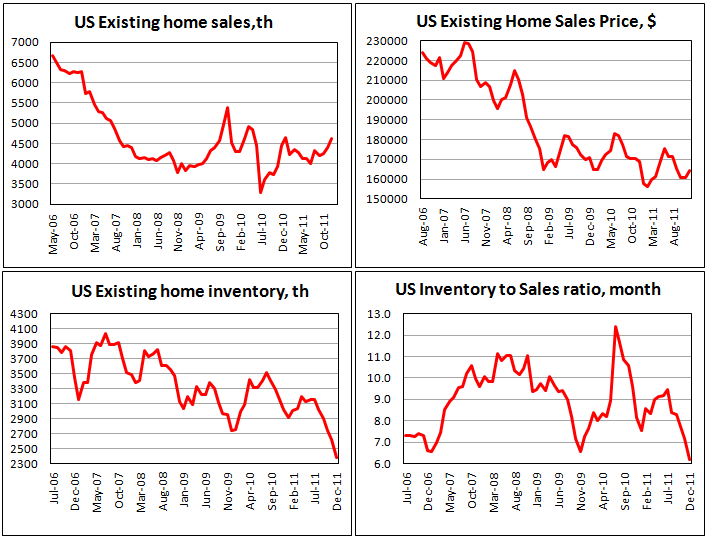 Existing home sales in the USA rose in December
