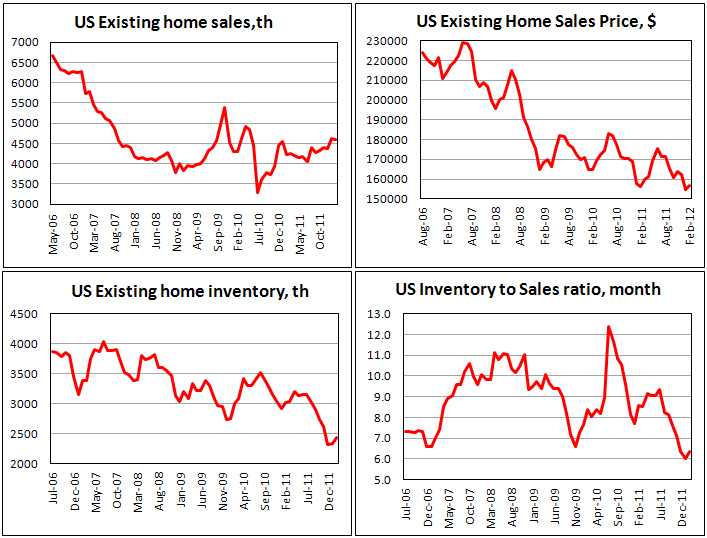 Existing home sales in the USA declined in February