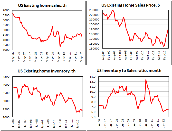 Продажи вторичного жилья в США в июне 2012