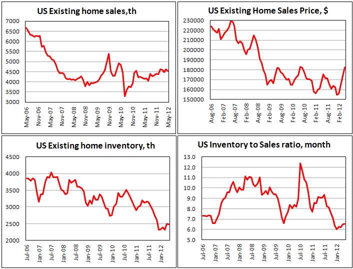 Продажи на вторичном рынке жилья в США в мае 2012