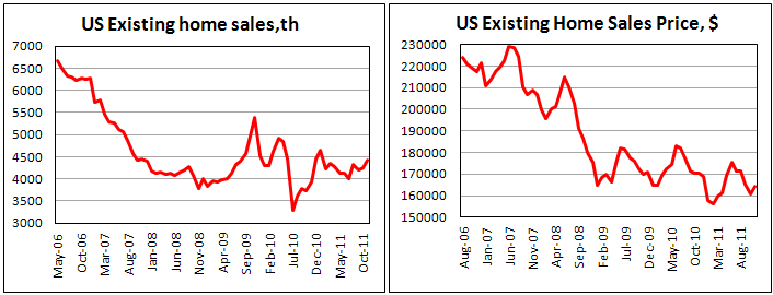 U.S. existing home sales rise in November