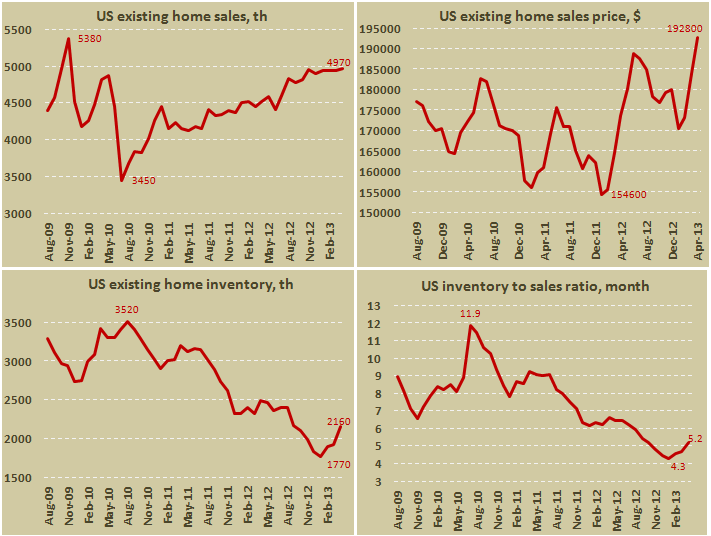 Продажи на вторичном рынке жилья в США в апреле 2013