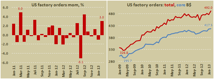 Промышленные заказы в США в феврале 2013