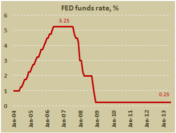 Ставка федеральных фондов ФРС США в июне 2013
