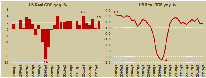 Предварительная оценка ВВП США в I кв. 2013