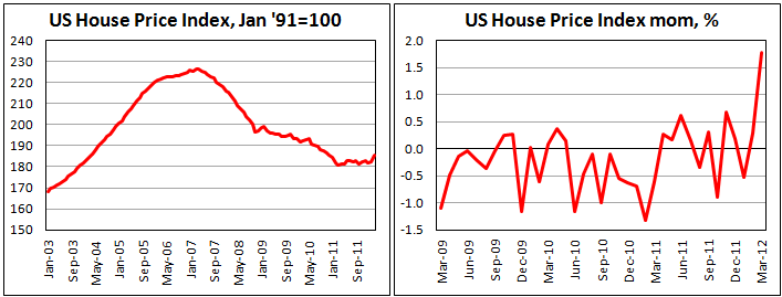 Индекс цен на жилье в США от FHFA а марте 2012