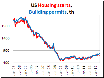 Закладки новых домов в США в мае 2012