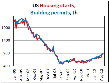 Количество начатых строительств и выданных разрешений в США в октябре 2012