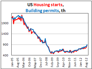 Начало строительств, выданные разрешения на строительство в США в сентябре 2012