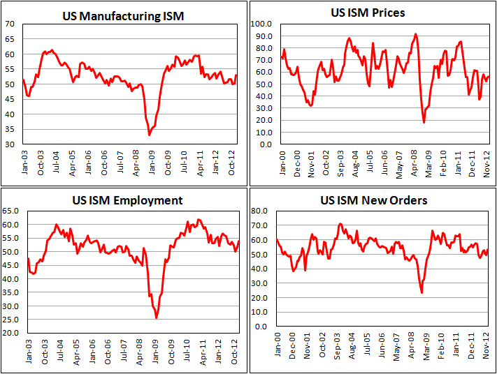 Производственный PMI США от ISM в январе 2013 Производственный PMI США от ISM в январе 2013