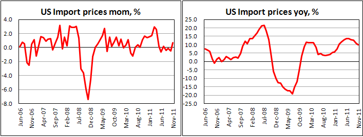 U.S. Import Prices rose in November