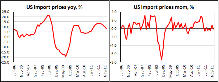 U.S. import prices fall 0.1% in December