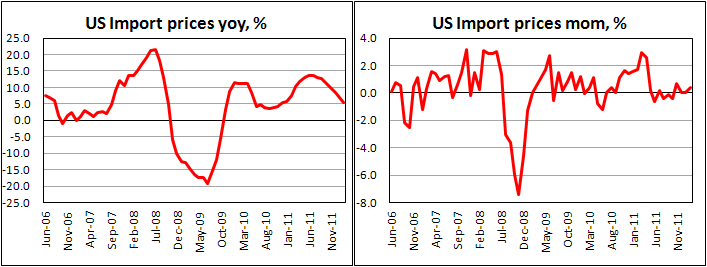 U.S. Import Prices rose in February