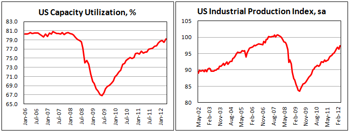 Американское промышленное производство в апреле 2012