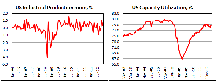 Промышленное производство США в декабре 2012